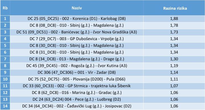 najopasnije ceste