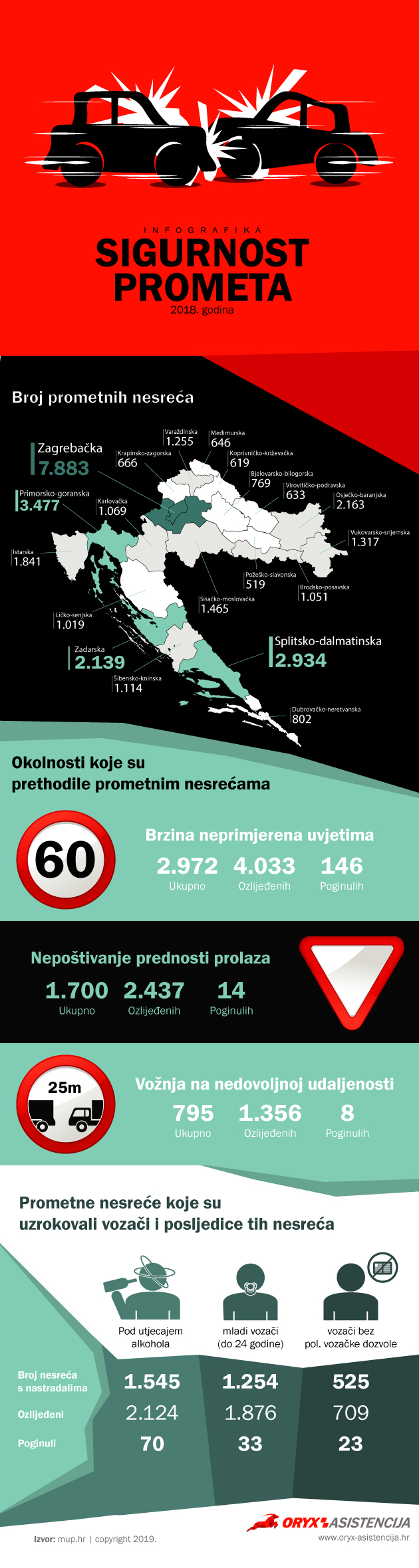 sigurnost u prometu infografika